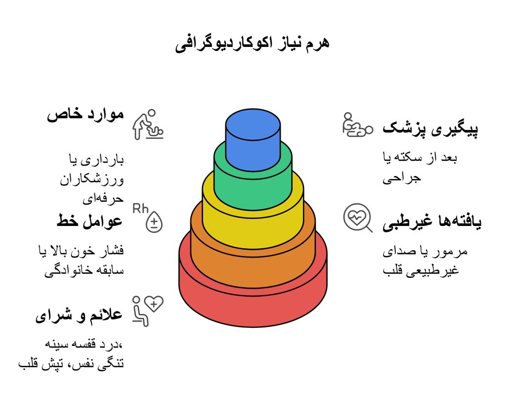 موارد ضروری برای اکوکاردیوگرافی یا اکو قلب موارد ضروری برای اکوکاردیوگرافی یا اکو قلب