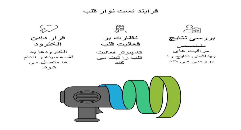 در طول آزمایش نوار قلب چه انتظاری باید داشت در طول آزمایش نوار قلب چه انتظاری باید داشت