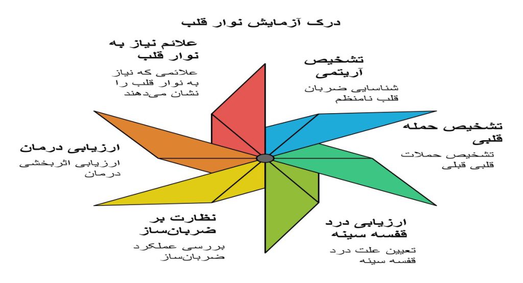 چرا تست نوار قلب انجام میشود؟ چرا تست نوار قلب انجام میشود؟