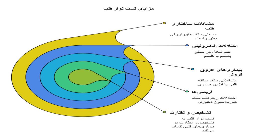 چرا باید تست نوار قلب انجام دهیم؟ چرا باید تست نوار قلب انجام دهیم؟