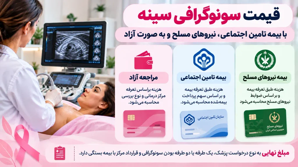 قیمت سونوگرافی سینه با بیمه تامین اجتماعی، نیروهای مسلح و به صورت آزاد